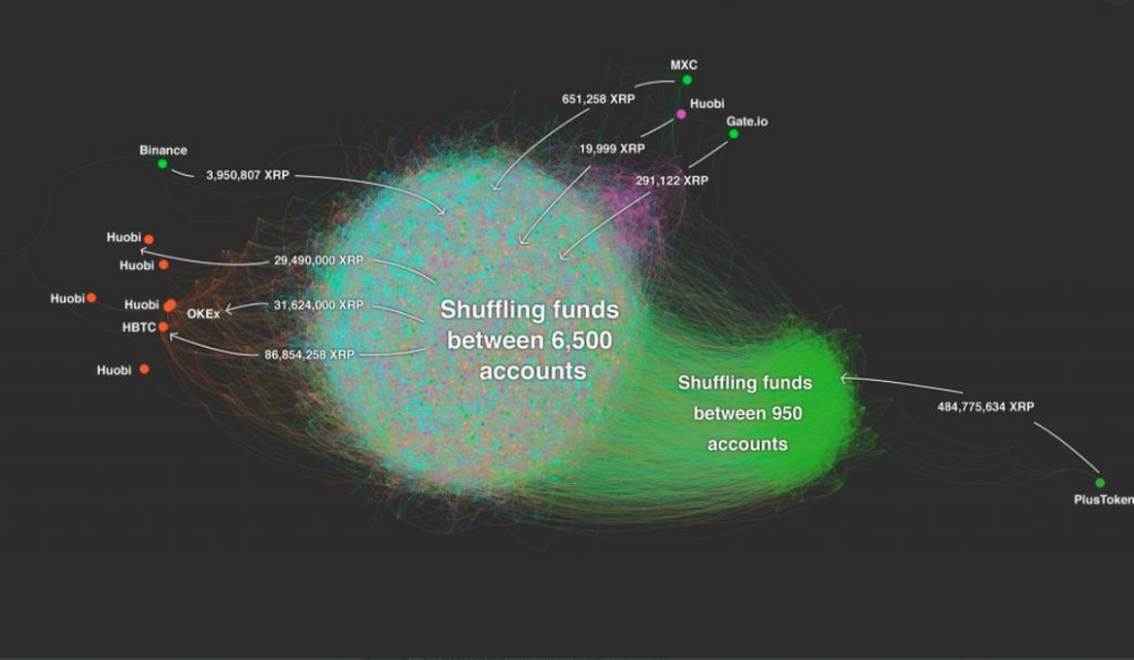 Mapa ukazující, jak jsou prostředky tokenů Plus promývány na burzy