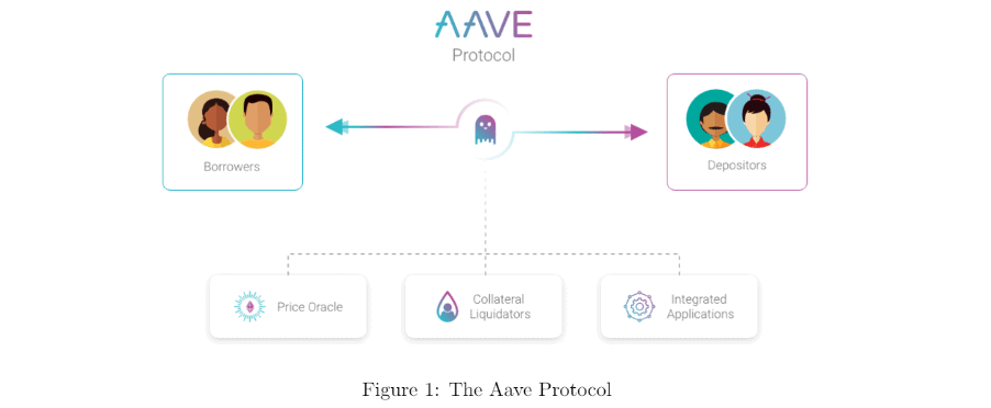 Aave Protocol