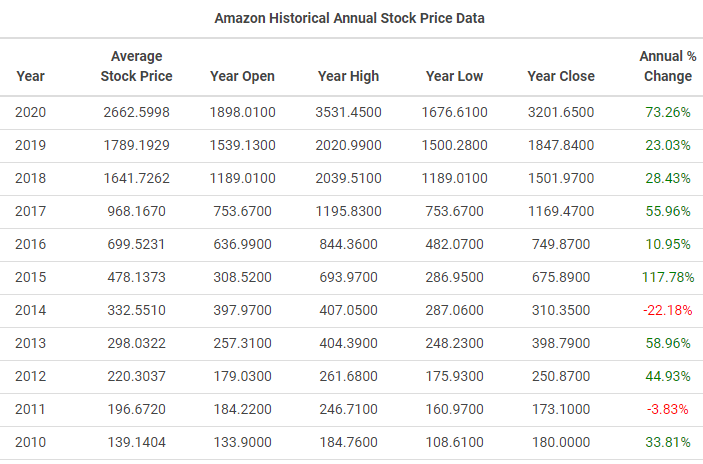 Amazon historická cenová tabulka