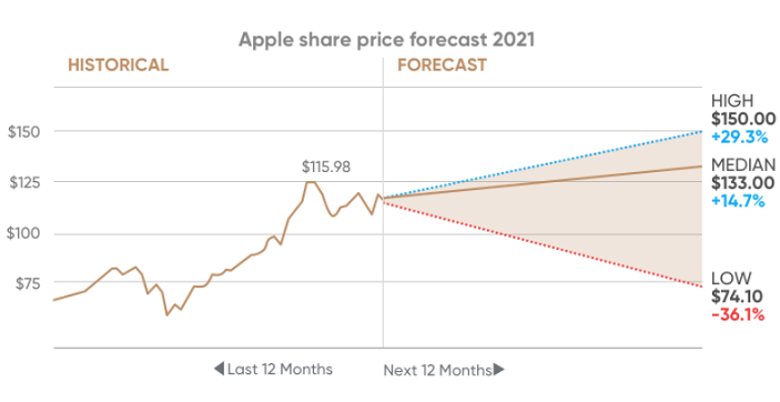 graf napovedi cene delnic jabolk