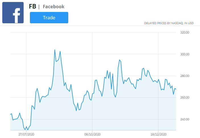 „Facebook“ kainų diagrama, geriausios prekybos rinkos