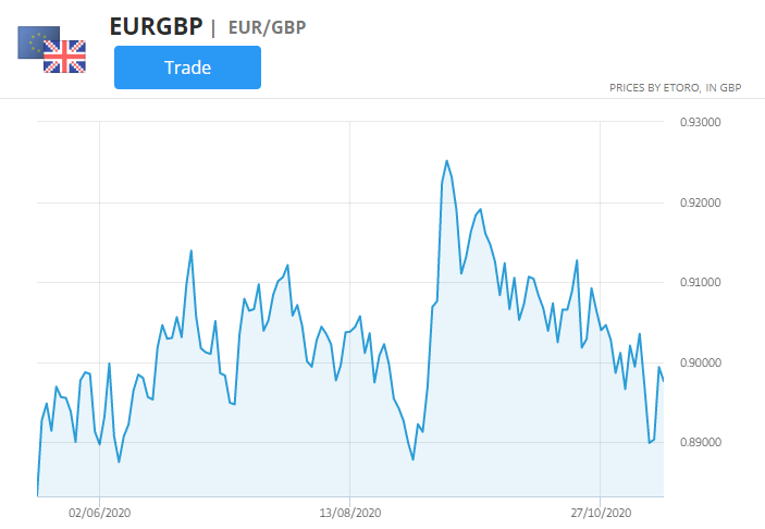 eur / gbp valutapaargrafiek, beste markten om te verhandelen