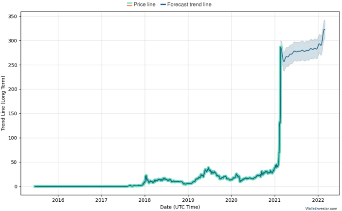 Доллар в следующем году. Price prediction. Доллар в 2025 году прогноз. Прогноз курса биткоина на 2024 2025. BNB криптовалюта цена.