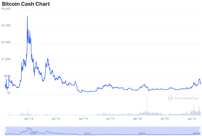 graf cen hotovosti bitcoinů