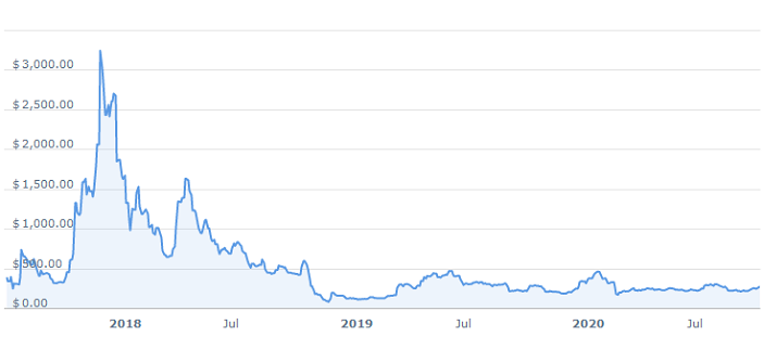 grafikon cen bitcoinov