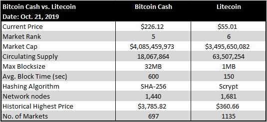 Bitcoin Cash v Litecoin Splošne specifikacije