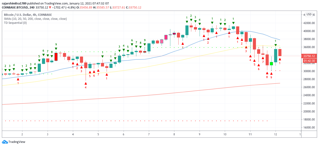 BTC / USD 4hodinový graf 011221
