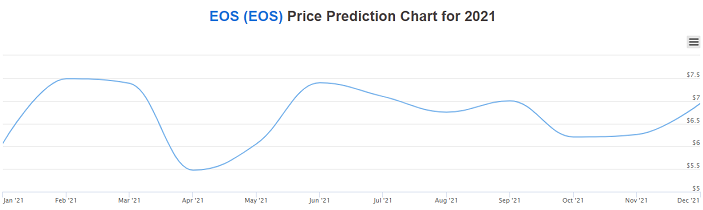 eos-prijsvoorspellingstabel