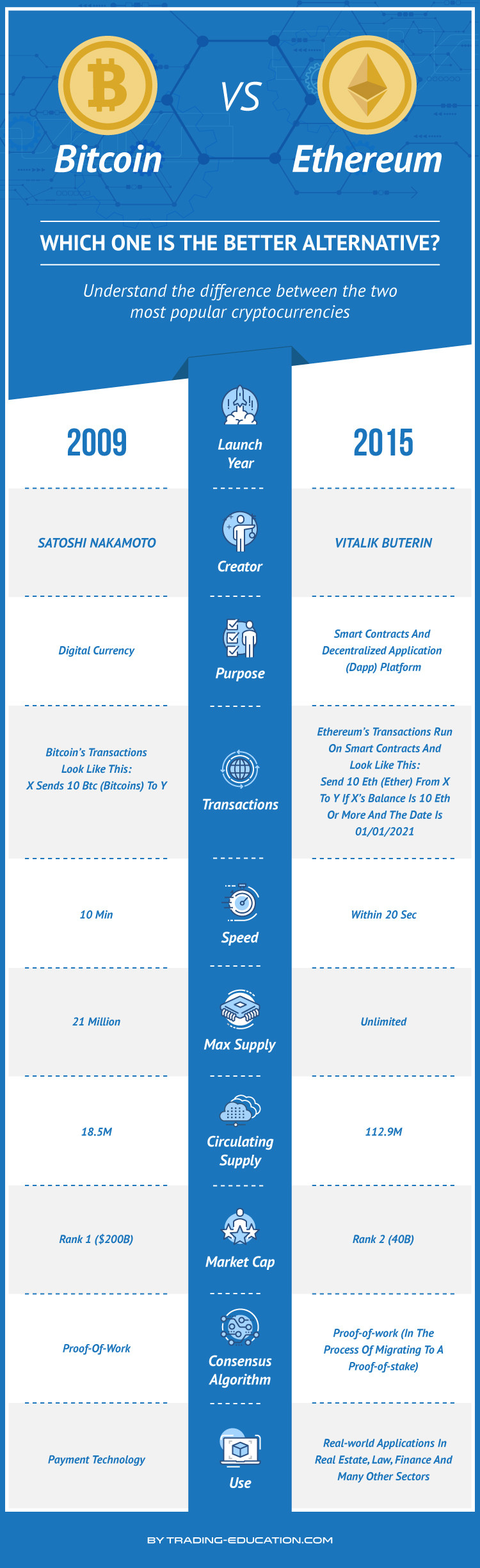 „Bitcoin Vs Ethereum“ infografika