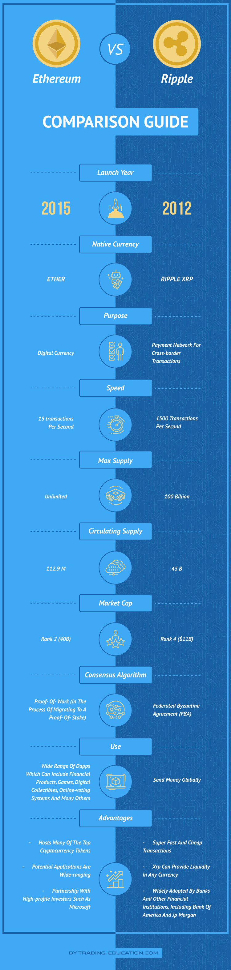Infografika Ethereum vs Ripple