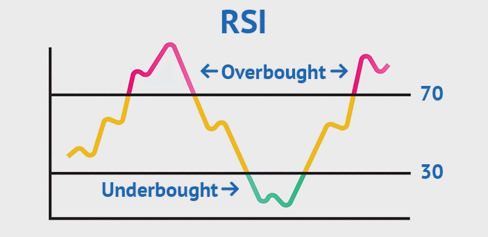 rsi-indicator, handel in forex in Australië