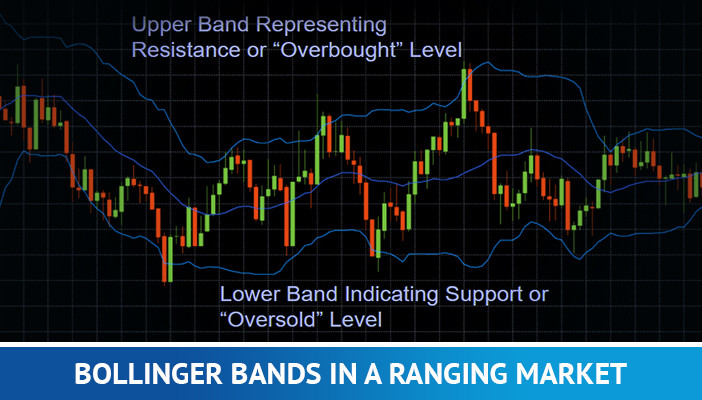 Bollinger-bands in een variërende markt, forex trading