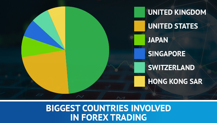 de største landene som er involvert i forex trading