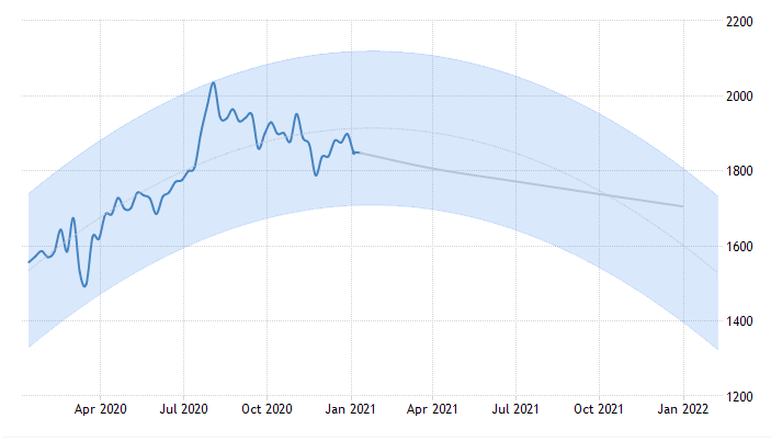 graf predikce ceny zlata 2022