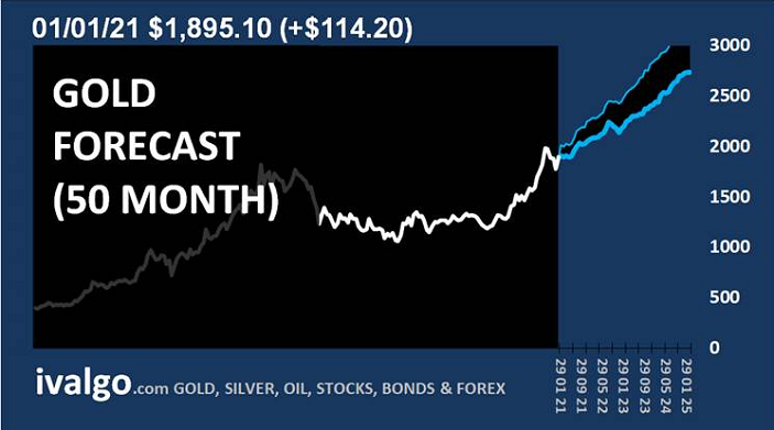 graf predikce ceny zlata