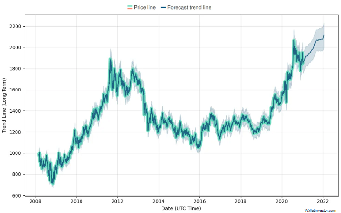 graf predikce ceny zlata 2021