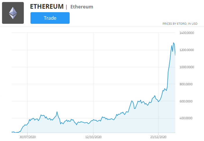 cenový graf ethereum