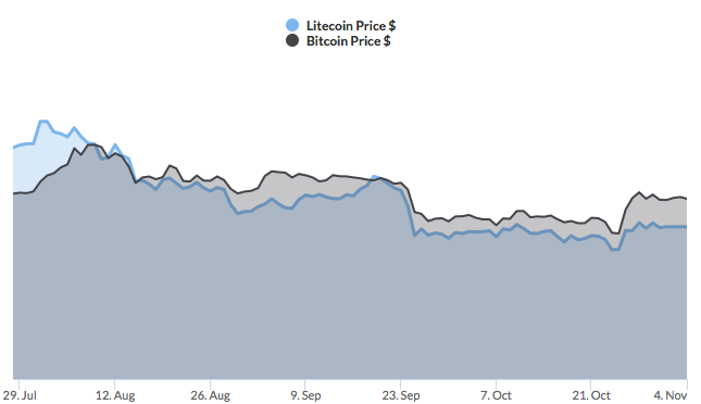 grafikon napovedovanja cen litecoin