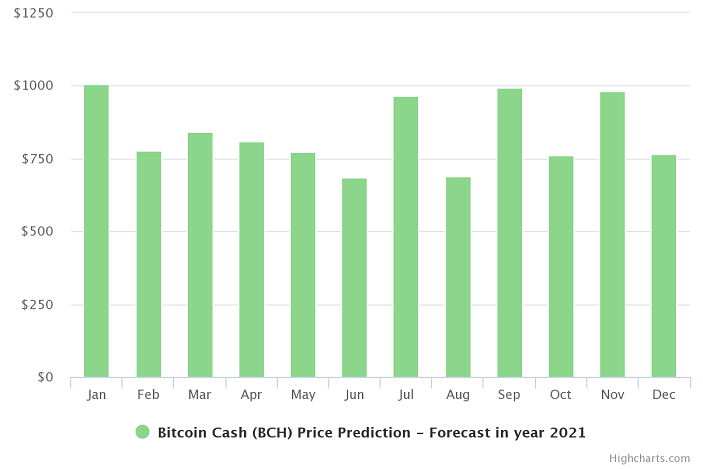 bitcoin contante prijsvoorspellingstabel