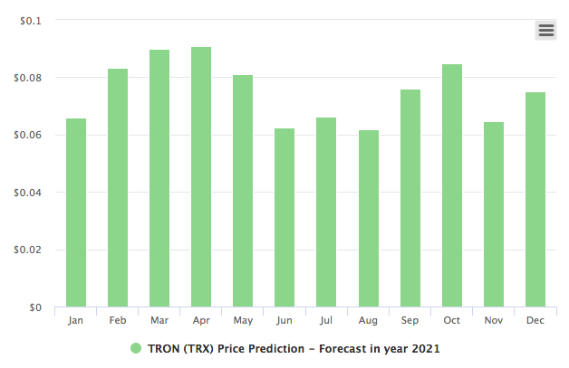 tron-prijsvoorspellingsgrafiek