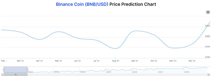 binance monetų kainų prognozavimo diagrama