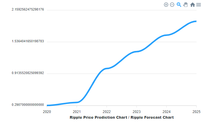 grafikon napovedovanja cen xrp
