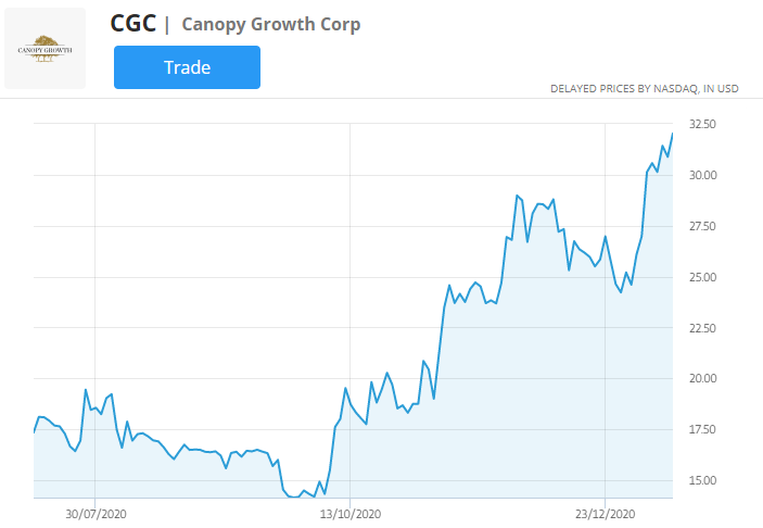 CGC aandelenkoersgrafiek