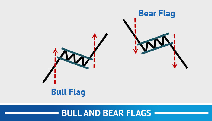 bull en bear vlaggen, trend volgende handelsstrategieën