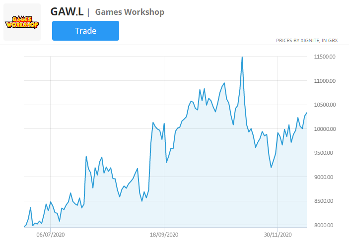 games workshop aandelenkoersgrafiek