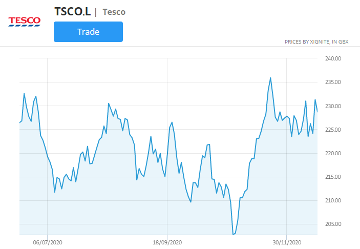 „tesco“ akcijų kainų diagrama