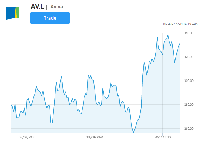 graf cen akcií společnosti aviva