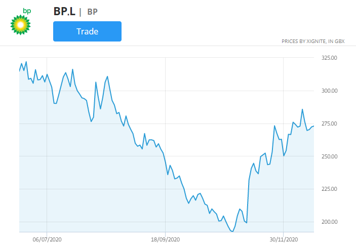 bp cenový graf akcií