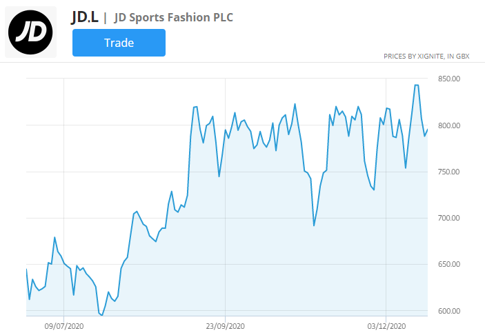 Tabela cen delnic JD sports fashion