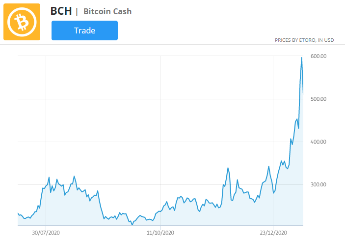 grafikon cen denarnih sredstev Bitcoin