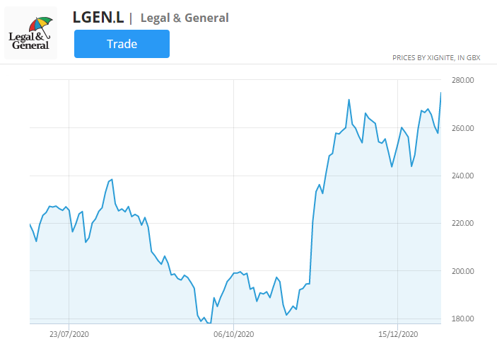 legální a obecný skupinový cenový graf akcií