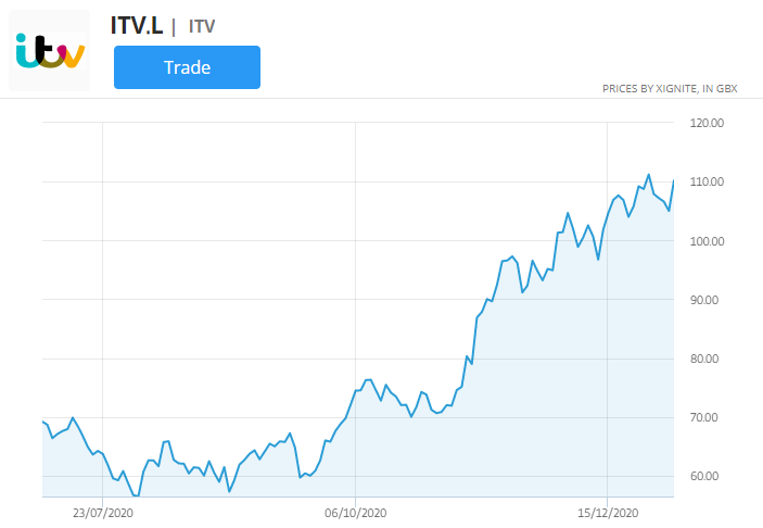 ITV akcijų kainų diagrama