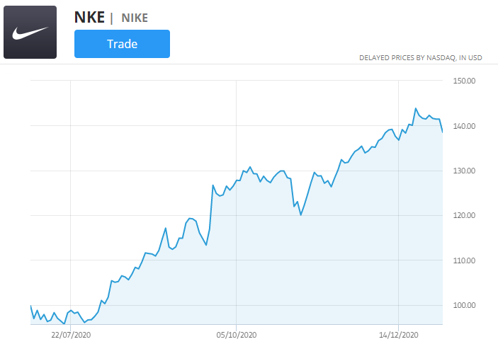 Nike aandelenkoersgrafiek