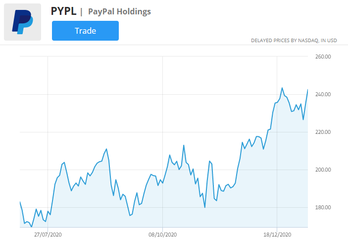 paypal burzovní graf