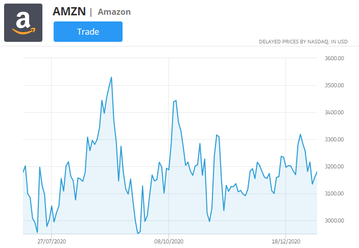 amazonový cenový graf