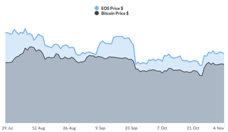 Bitcoin ir EOS kainų koreliacijos diagrama
