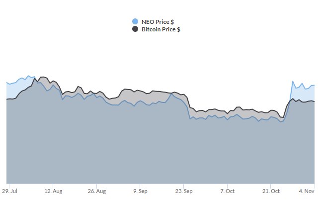 korelacija cen bitcoinov in neo
